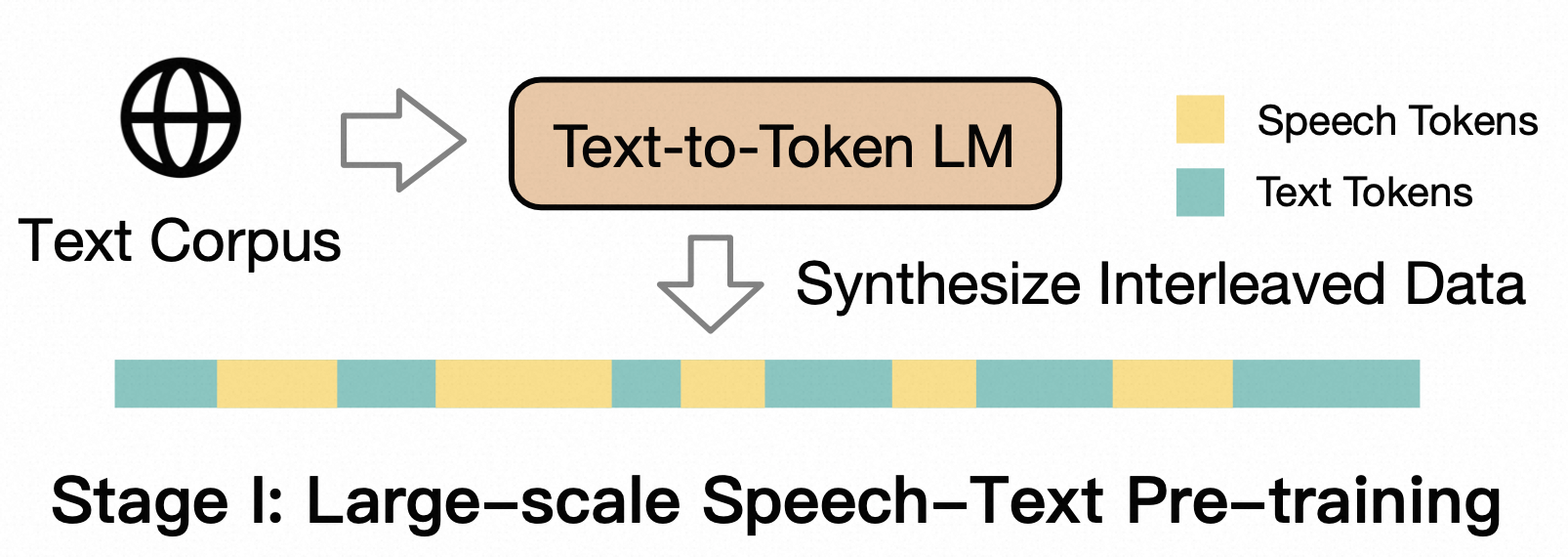 Joint Speech-Text Pre-training